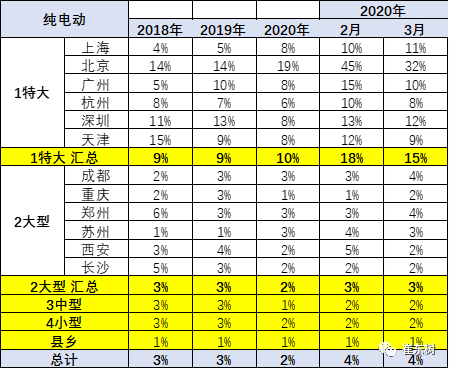 2020年1-3月新能源乘用车区域市场分析