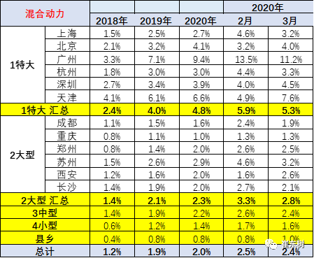 2020年1-3月新能源乘用车区域市场分析