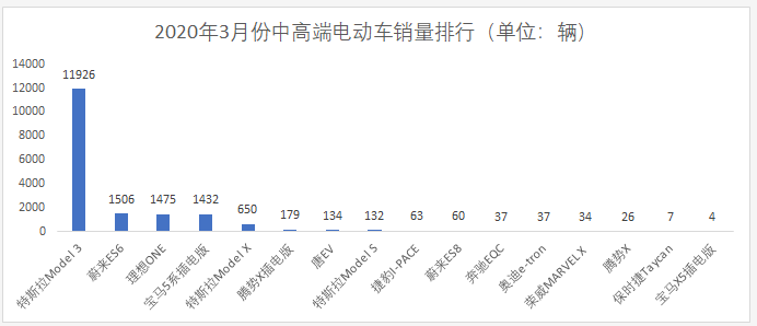 蔚来，特斯拉，新能源补贴