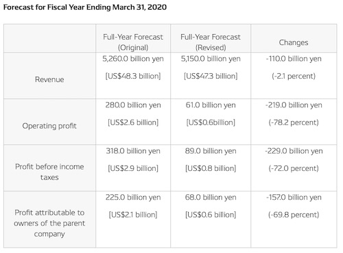 电装再次下调2019财年业绩预期 预计营业利润达6亿美元