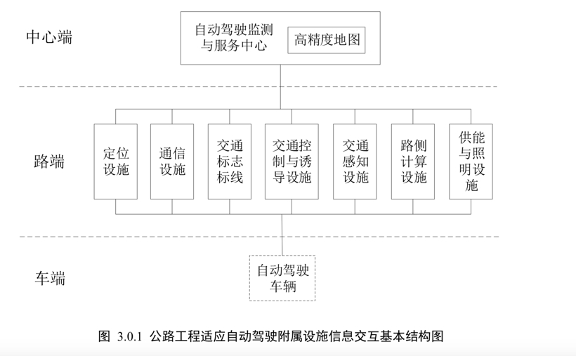 国家将出台首个自动驾驶公路技术规范