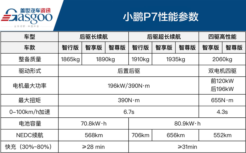 共8款车型 小鹏P7售22.99万~34.99万