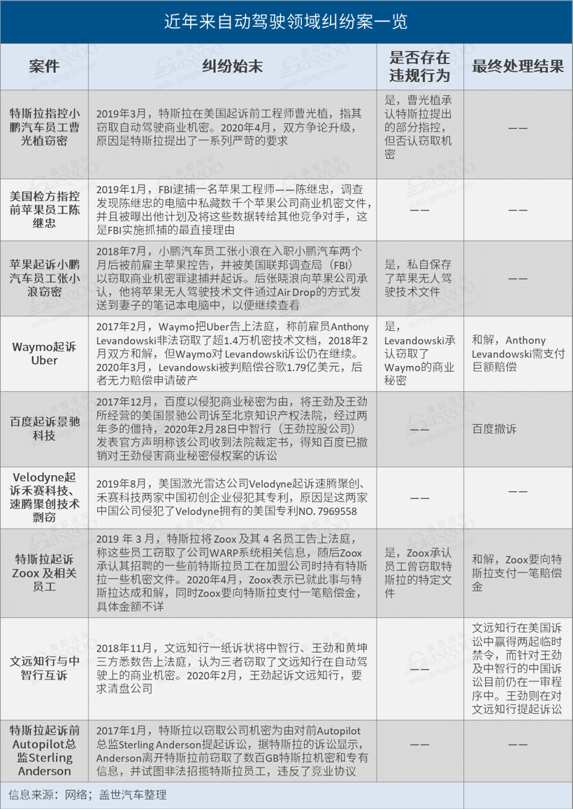 自动驾驶“研发热”下 技术纠纷案频发