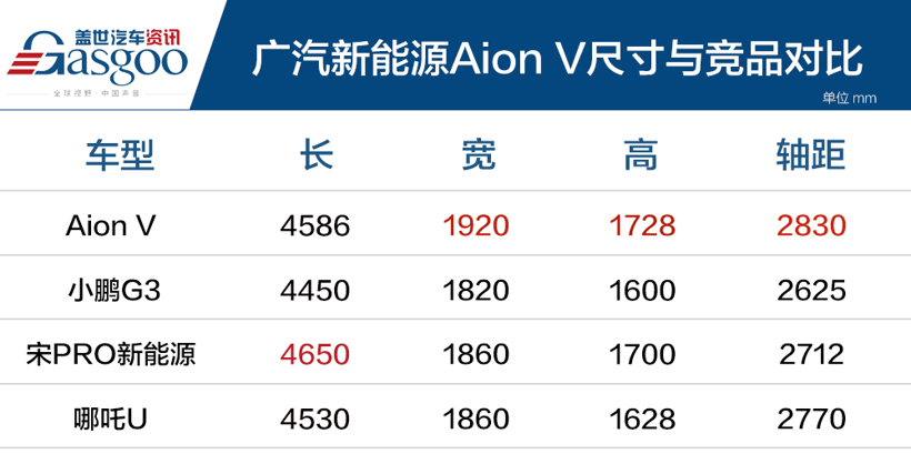 新车，广汽新能源，Aion V