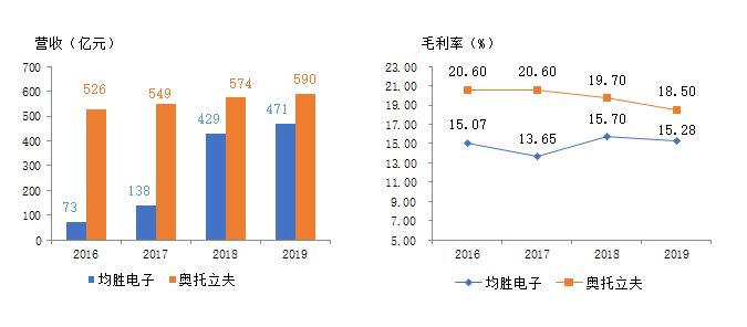 均胜电子: 4年即诞生471亿元营收的汽车安全事业部