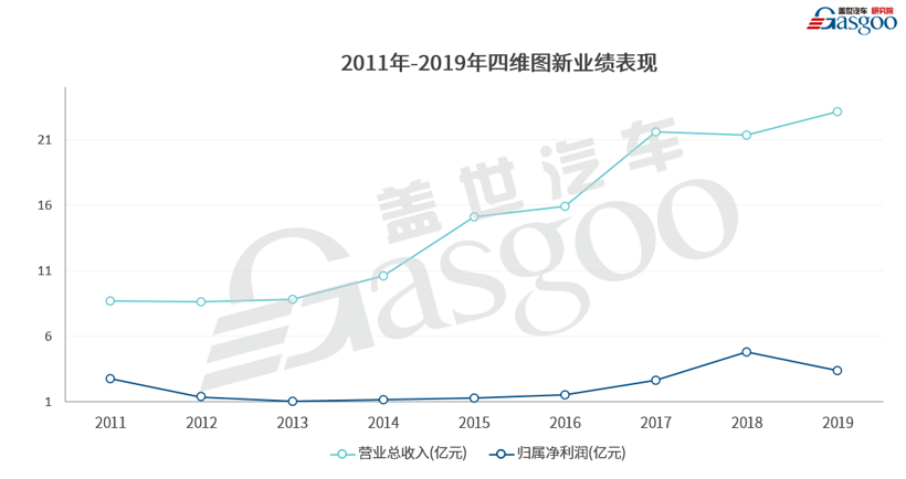 四维图新2019年营收达23亿  芯片业务拖后腿