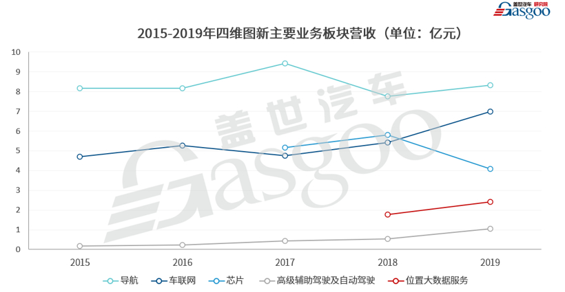 四维图新2019年营收达23亿  芯片业务拖后腿