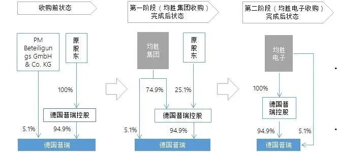 均胜电子：先收后拆，形成汽车电子和智能车联事业部