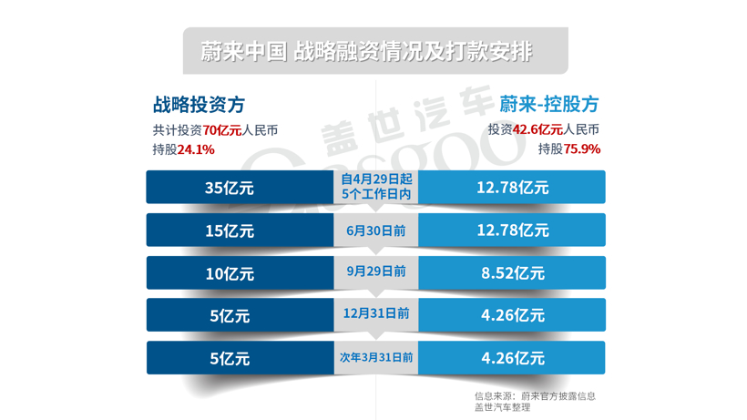 蔚来中国落户合肥，70亿元融资只是第一步