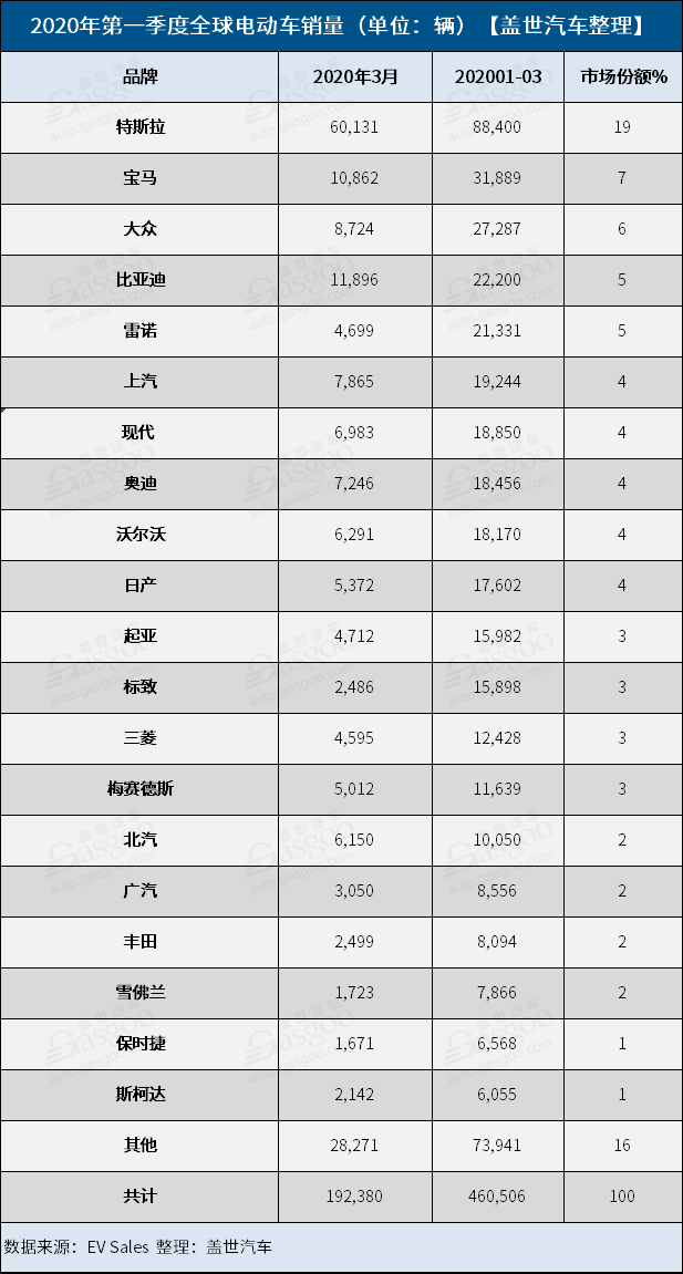 一季度全球电动车销量达19万辆 特斯拉占比近三成