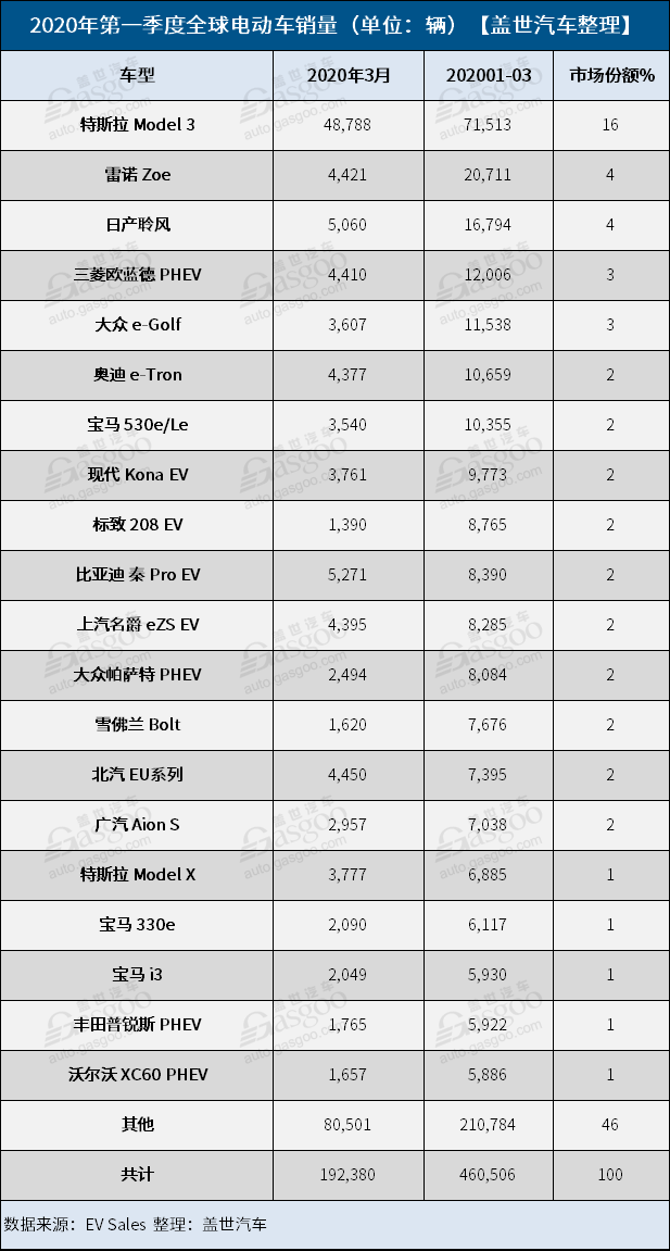 一季度全球电动车销量达19万辆 特斯拉占比近三成