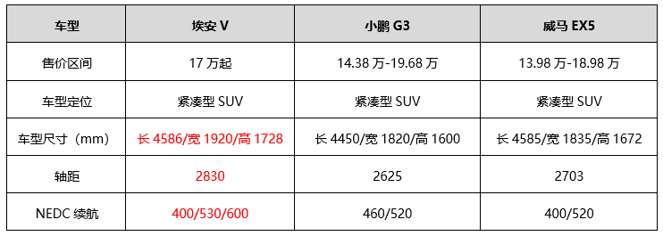 埃安V搭载炫酷智能遥控泊车技术