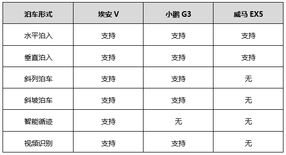 埃安V搭载炫酷智能遥控泊车技术