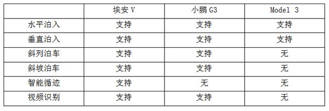 搭载炫酷智能遥控泊车系统 埃安V为颠覆而来