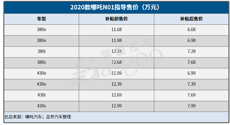 蔚来中国获融资70亿 小鹏P7上市 | 造车新势力这一周