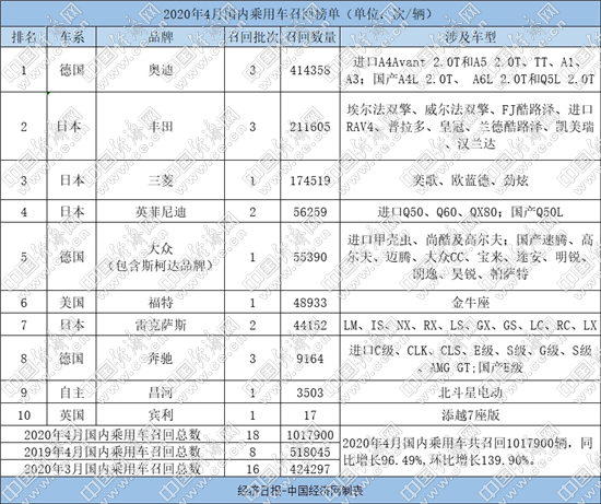 4月召回汽车101.79万辆 日系信任危机爆发