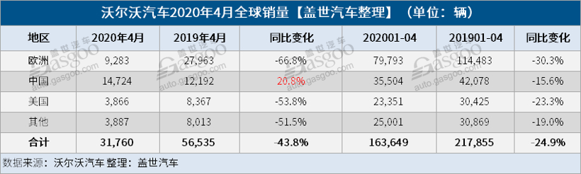 沃尔沃汽车4月全球销量超3万辆 在华销量逆势增20%