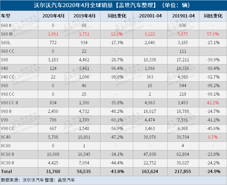 沃尔沃汽车4月全球销量超3万辆 在华销量逆势增20%