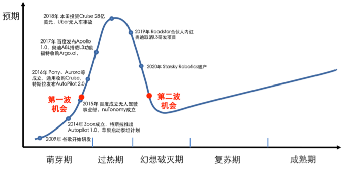 市场化落地的自动驾驶方案实现多场景爆发增长