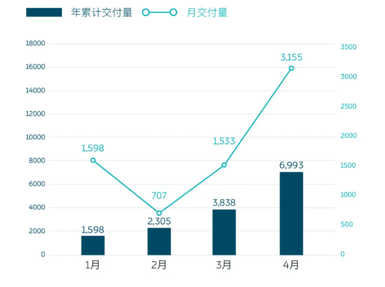 蔚来4月交付新车3155台 同比上涨181%