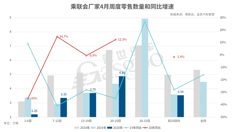 吉利4月销量超10万，1-4月累计完成141万辆年目标22%