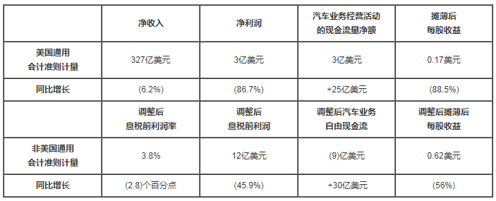 尽管生产中断 通用汽车第一季度净利润达3亿美元