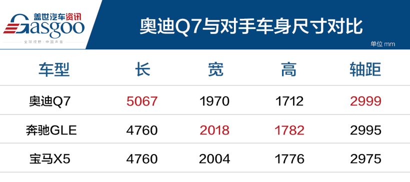 全新奥迪Q7上市 售68.98-86.68万元