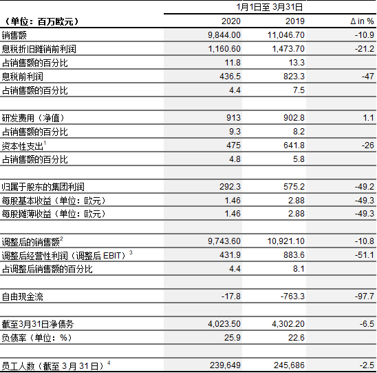 2020年第一季度：大陆集团加强成本管控