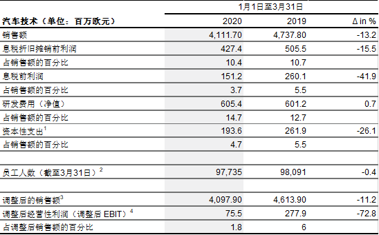 2020年第一季度：大陆集团加强成本管控