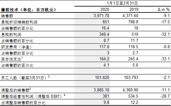 2020年第一季度：大陆集团加强成本管控