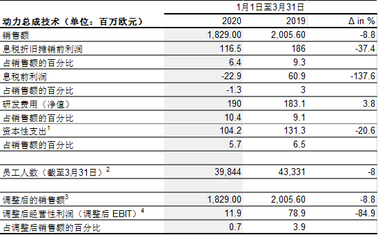 2020年第一季度：大陆集团加强成本管控