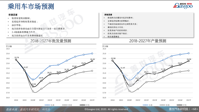 77页PPT预测中国车市未来 | 盖世汽车研究院