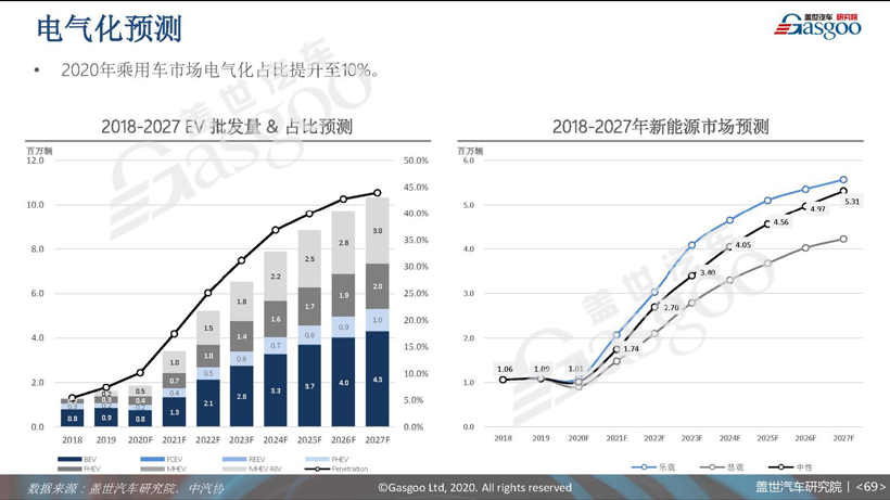 77页PPT预测中国车市未来 | 盖世汽车研究院