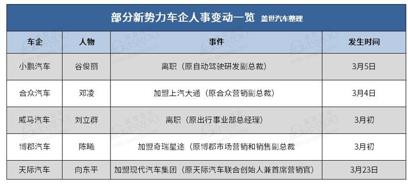 人事变动 | 蔡建军离职爱驰汽车