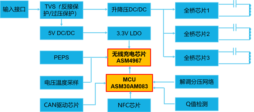 赛腾微电子推出新一代车载前装无线充电全套解决方案