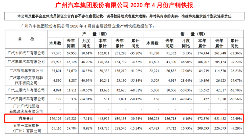 广汽集团4月销量同比增长6.1%至16.62万辆 “两田”占比超8成