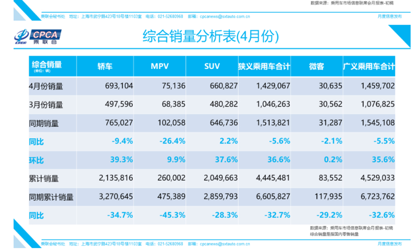 乘联会：4月乘用车批发销量同比降幅收窄至-3.6%