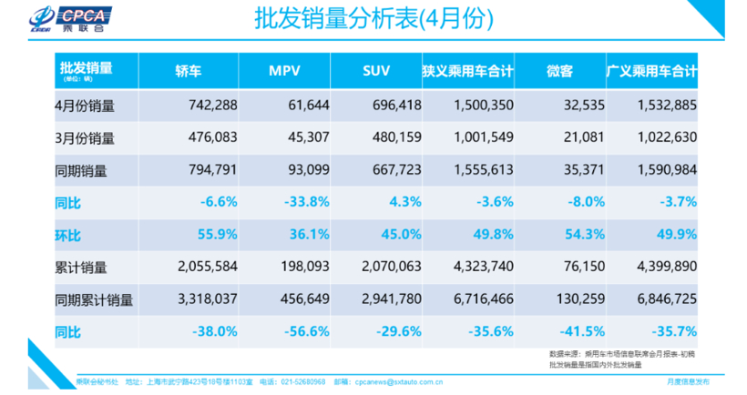 乘联会：4月乘用车批发销量同比降幅收窄至-3.6%