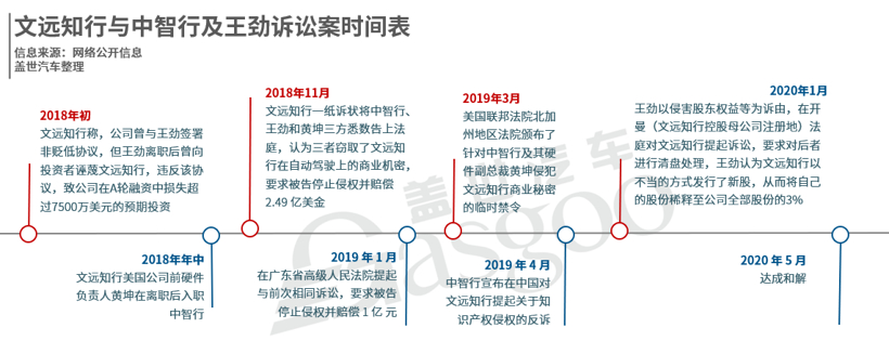 文远知行与中智行及王劲达成和解