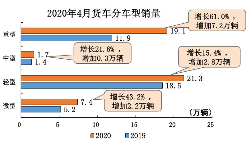 中汽协：结束21个月连降，4月汽车销量同比增长4.4%