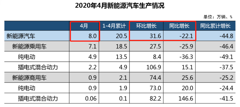 新能源汽车销量持续回暖 4月环比增长9.7%至7.2万辆