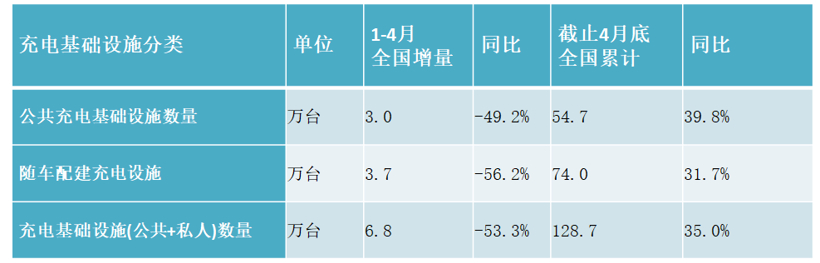 新能源汽车销量持续回暖 4月环比增长9.7%至7.2万辆