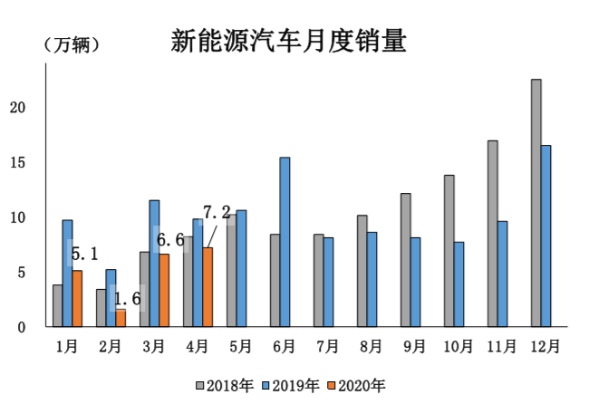 新能源汽车销量持续回暖 4月环比增长9.7%至7.2万辆