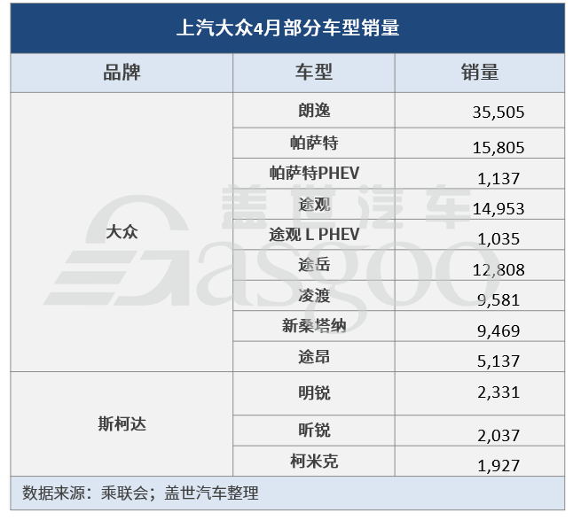 上汽集团：4月销量跌幅收窄 四大子公司回暖