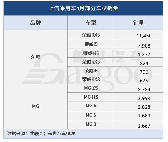 上汽集团：4月销量跌幅收窄 四大子公司回暖