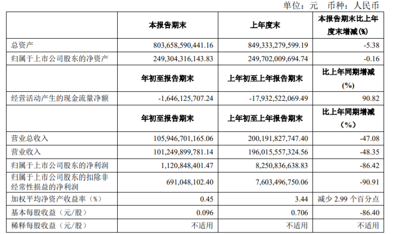 上汽集团一季度营收过千亿 二季度重点是促销量