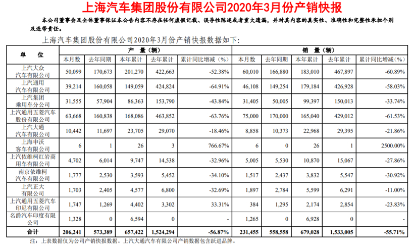 上汽集团一季度营收过千亿 二季度重点是促销量