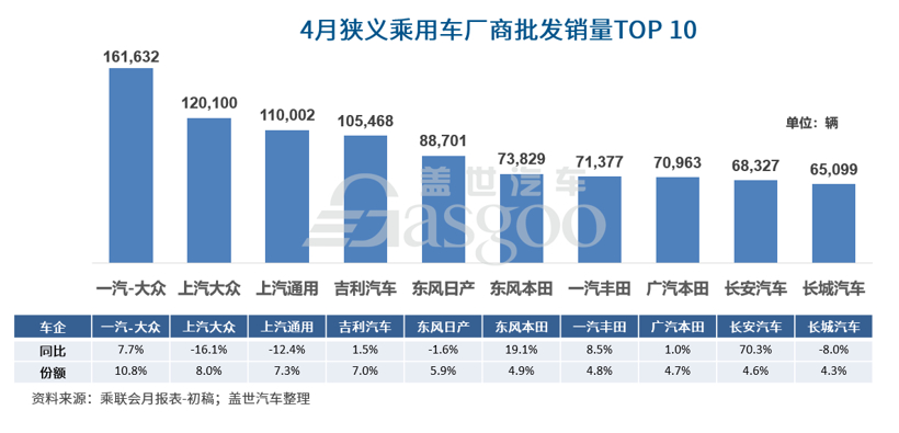 盖世周报 | 4月车企销量前十榜单出炉 电动汽车三项强标正式发布