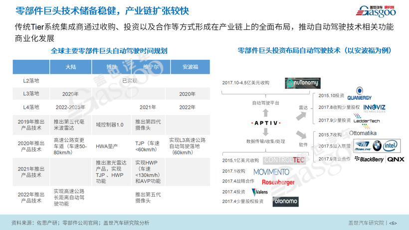 9.9元众筹活动 | 《高级驾驶辅助系统（ADAS）产业报告》