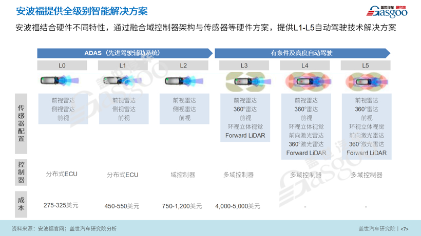 9.9元众筹活动 | 《高级驾驶辅助系统（ADAS）产业报告》